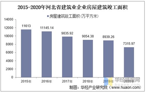 2015 2020年河北省建筑業總產值 企業概況及房屋建筑施工 竣工面積分析
