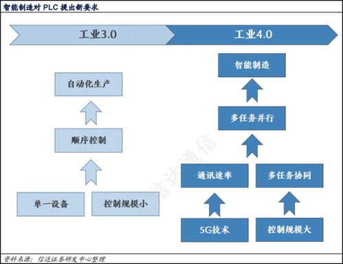 工業(yè)智能化浪潮下，PLC產(chǎn)業(yè)國產(chǎn)化加速，軟件開發(fā)環(huán)節(jié)五股率先受益